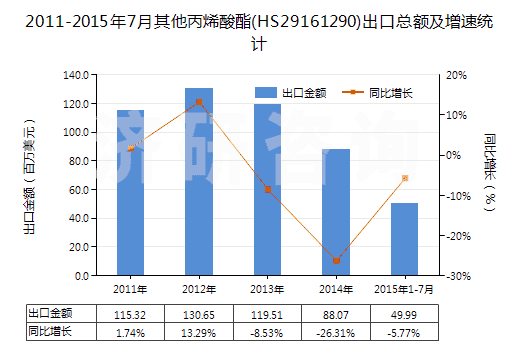2011-2015年7月其他丙烯酸酯(HS29161290)出口總額及增速統(tǒng)計